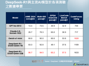 DeepSeek低成本模型颠覆