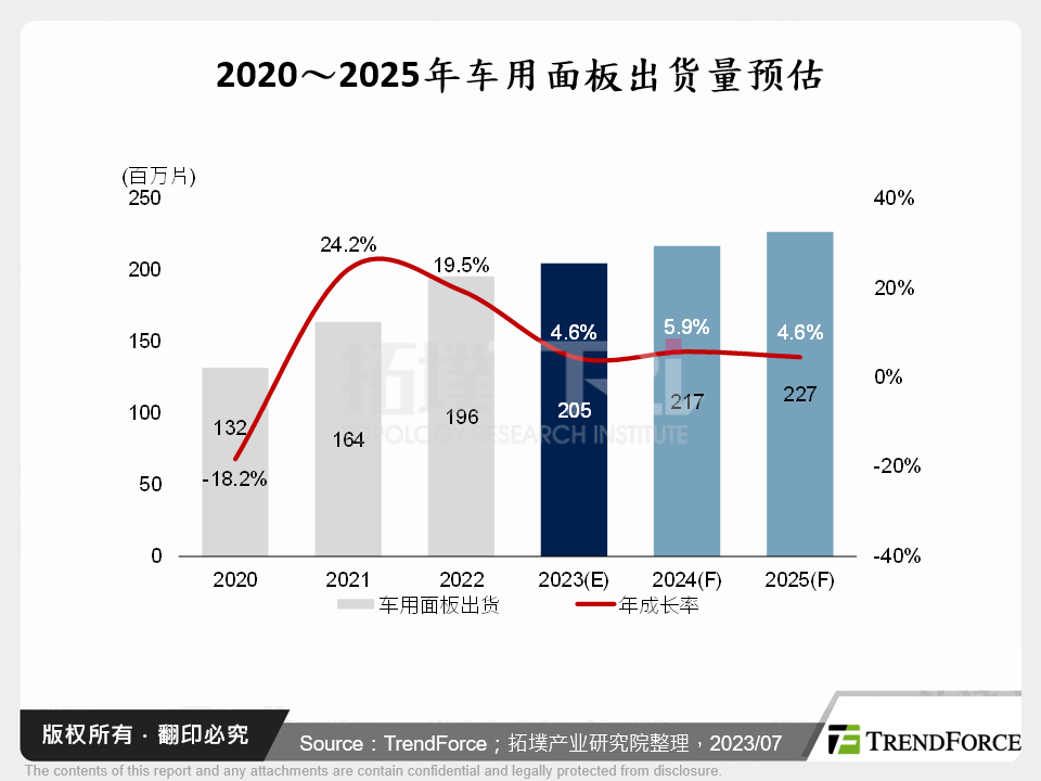2020～2025年车用面板出货量预估