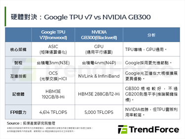 Gemini 3.0反超GPT-5.1，TPU点燃撼动NVIDIA GPU霸权之战