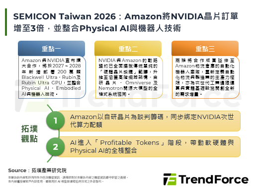 SEMICON Taiwan 2026：Amazon将NVIDIA晶片订单增至3倍，并整合Physical AI与机器人技术