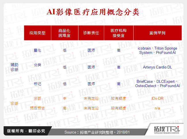 AI影像医疗应用概念分类