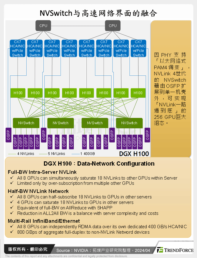 NVSwitch与高速网路界面的融合