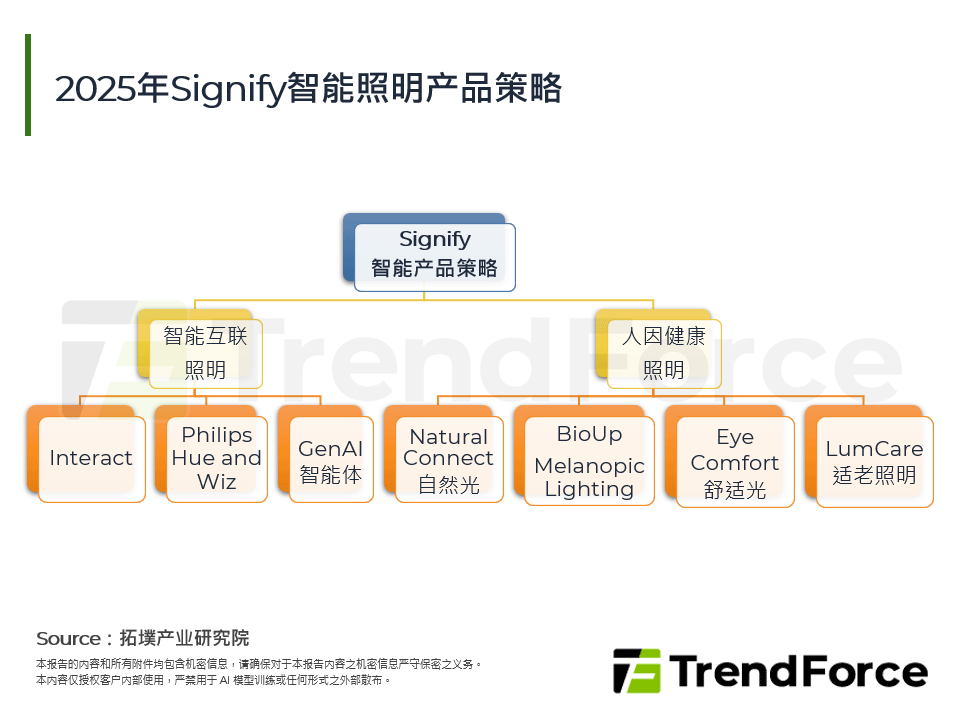 2025年Signify智慧照明产品策略