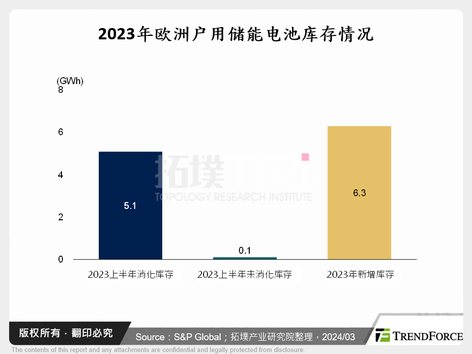 2023年欧洲户用储能电池库存情况