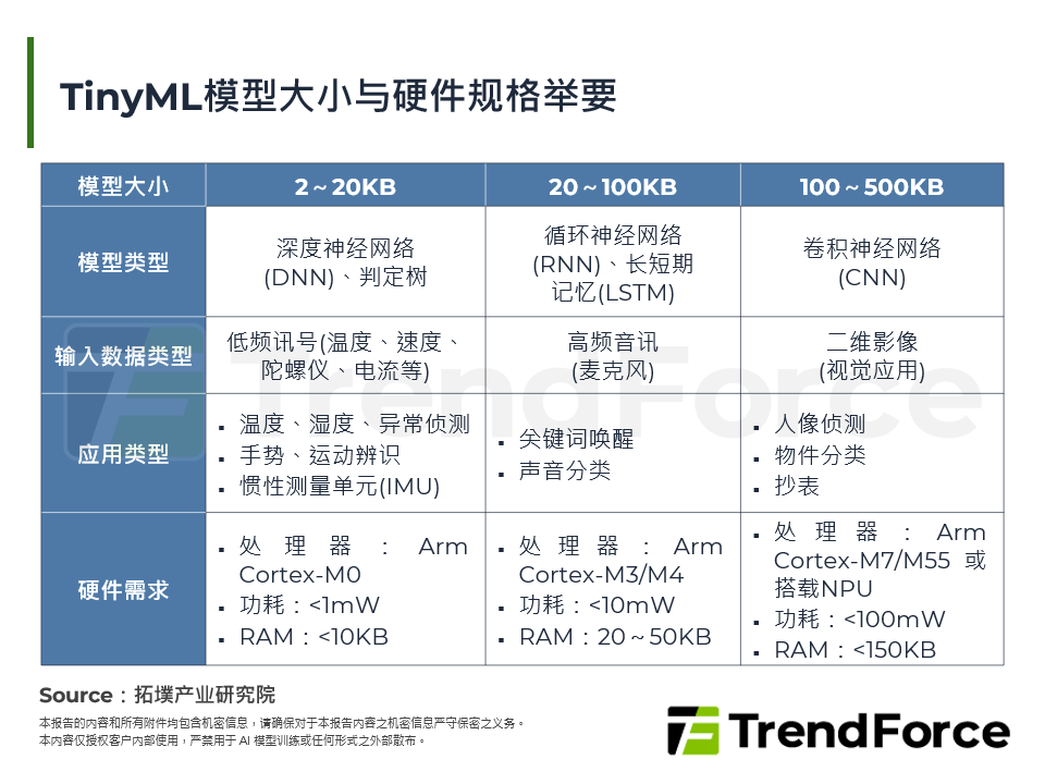 TinyML模型大小与硬体规格举要