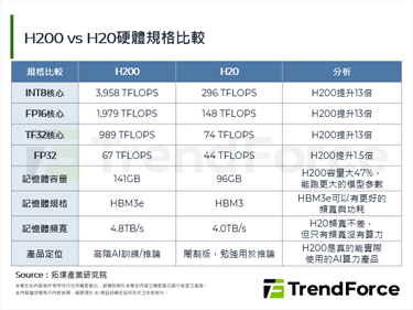 H200对中解禁：NVIDIA