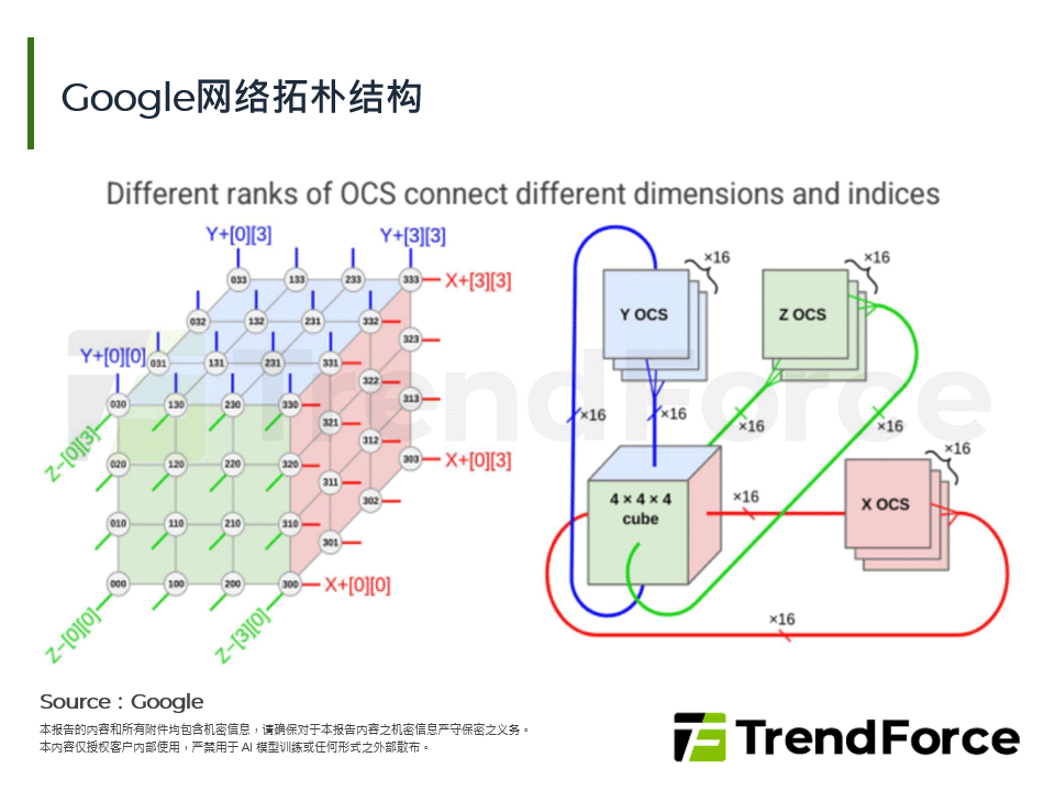 Google网路拓朴结构