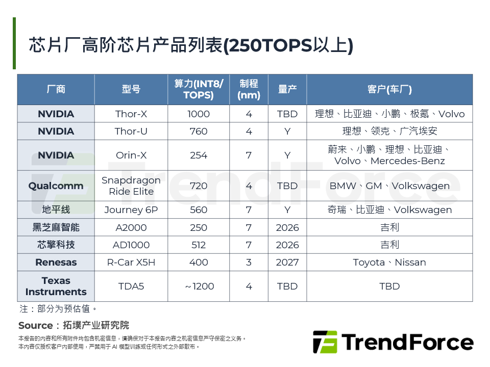 晶片厂高阶晶片产品列表(250TOPS以上)
