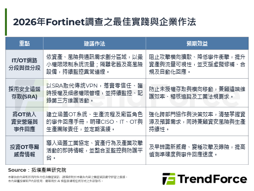 全球OT资安逐步迈入成熟期，A