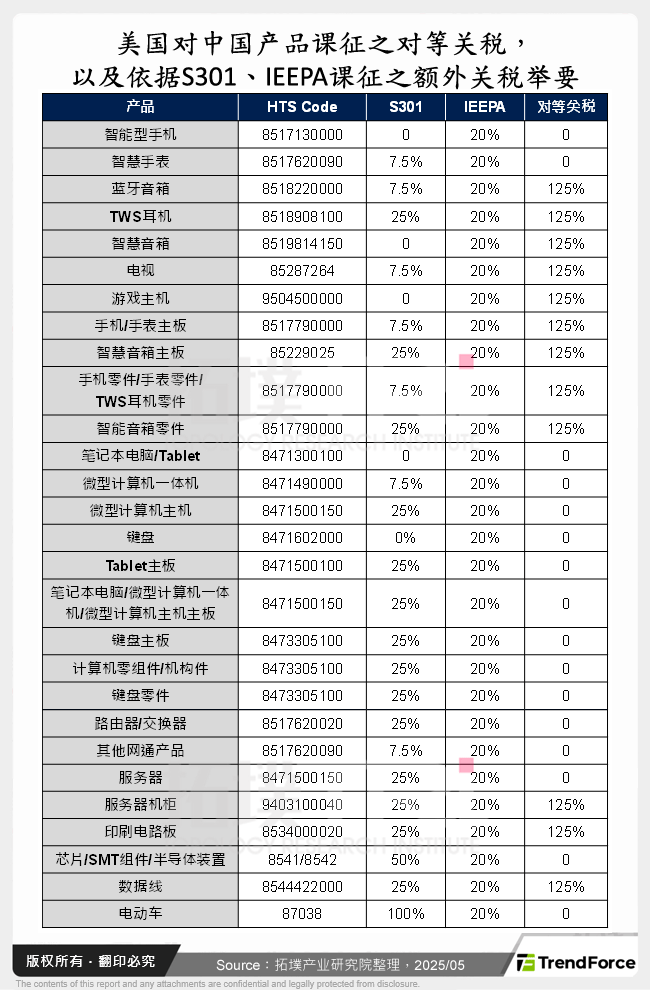 美国对中国产品课征之对等关税，以及依据S301、IEEPA课征之额外关税举要