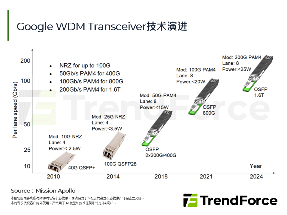 Google WDM Transceiver技术演进